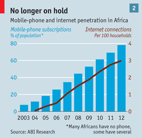 Mobile & Internet penetration in Africa