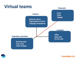 Virtual Teams Presentation Structure
